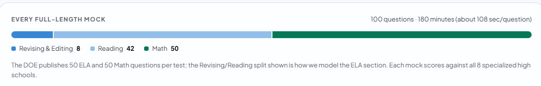 Full-length mock: 100 questions in 180 minutes, split across revising, reading and math