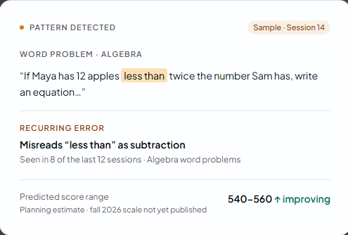 A detected pattern: the student misreads 'less than' as subtraction in 8 of the last 12 sessions
